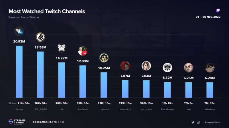 Gaules foi o streamer da Twitch mais assistido em novembro - Mais Esports