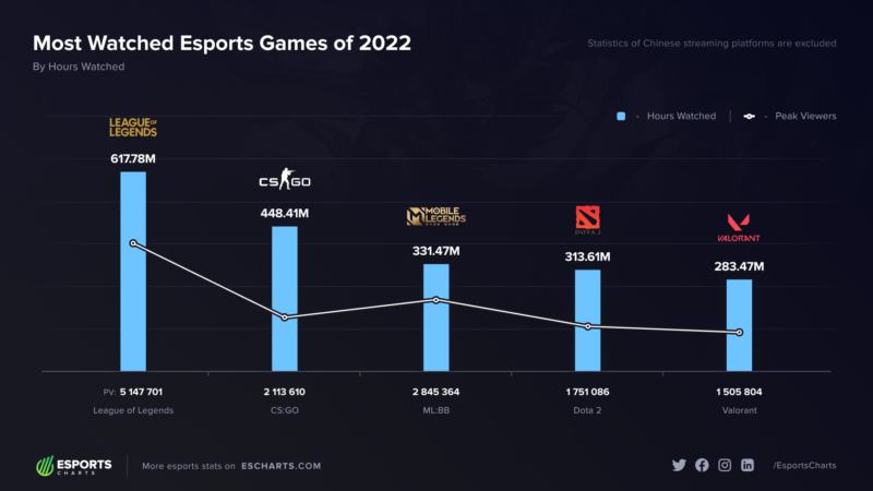 LoL e CS:GO são os jogos mais impactantes do segundo trimestre de 2020 -  Mais Esports