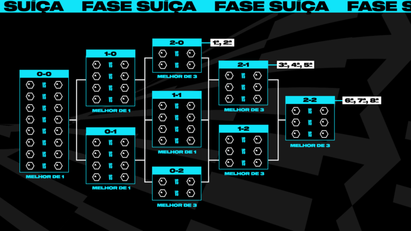 The Swiss format implemented in Worlds 2023