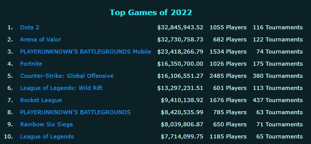 Tabela mostra jogos com maiores premiações de 2022