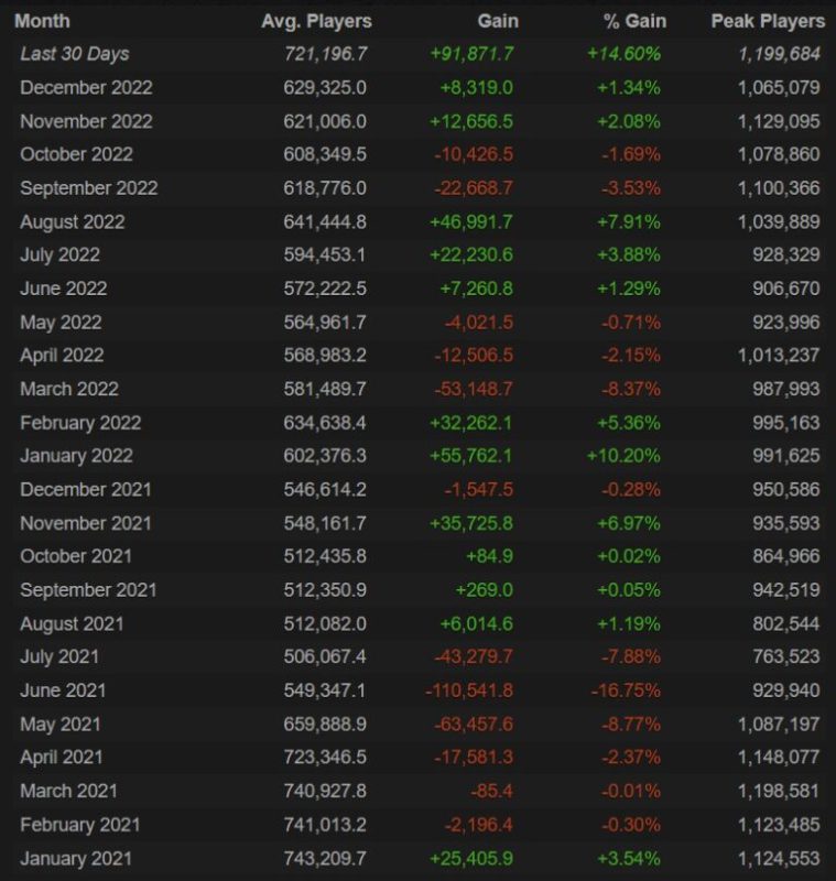 CS:GO alcança mais de 1,5 milhões de jogadores online ao mesmo tempo pela  primeira