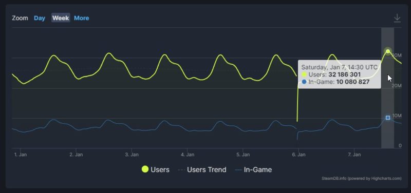 Steam alcança marca de 18,5 milhões de jogadores simultâneos