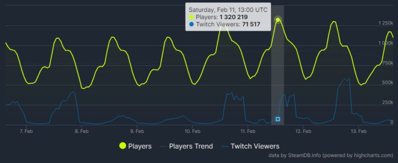 CS:GO bate novo recorde de jogadores depois de 11 anos do seu lançamento