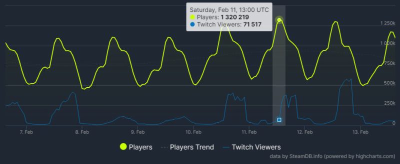 Gráfico mostra momento em que CS:GO quebrou recorde de número de jogadores simultâneos