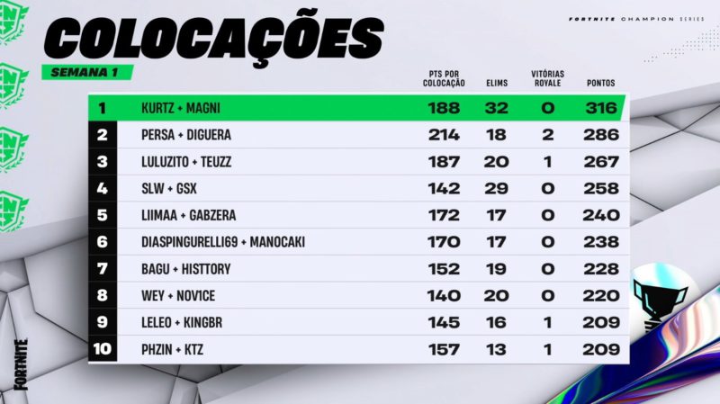 Tabela de classificação do FNCS Major 1 Semana 1