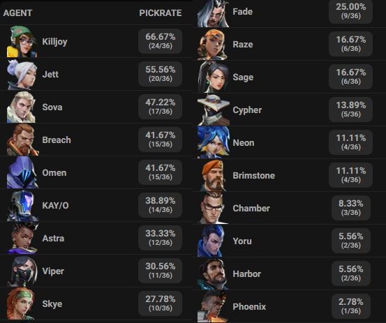 VCT LOCK//IN 2023: Agent Pick Rates