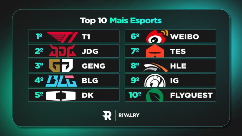 Maiores times de eSports do mundo