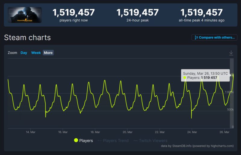 CS2 bate a marca de 1 milhão de jogadores simultâneos