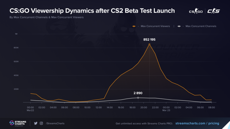 CS:GO bate recorde de audiência em 2023 após anúncio do CS 2