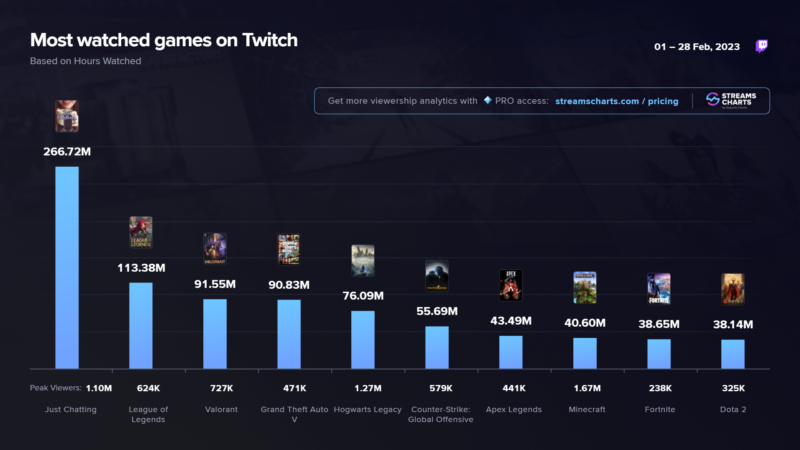 Jogos mais assistidos na Twitch em fevereiro