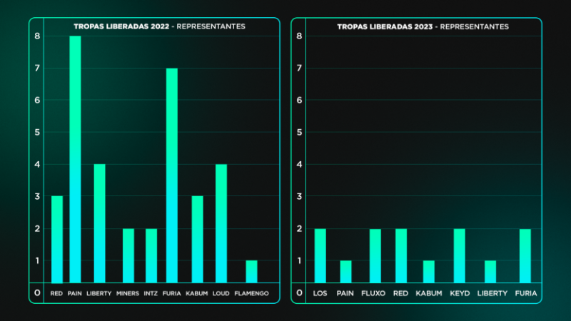 Gráfico Tropas Liberadas