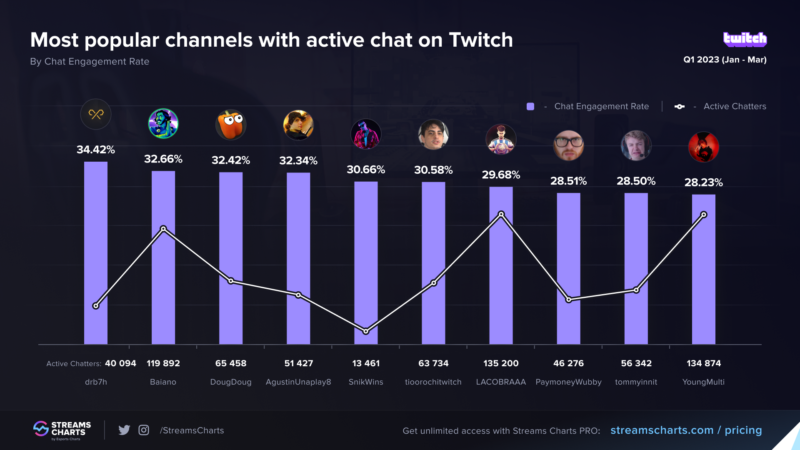 Ranking de engajamento do Chat