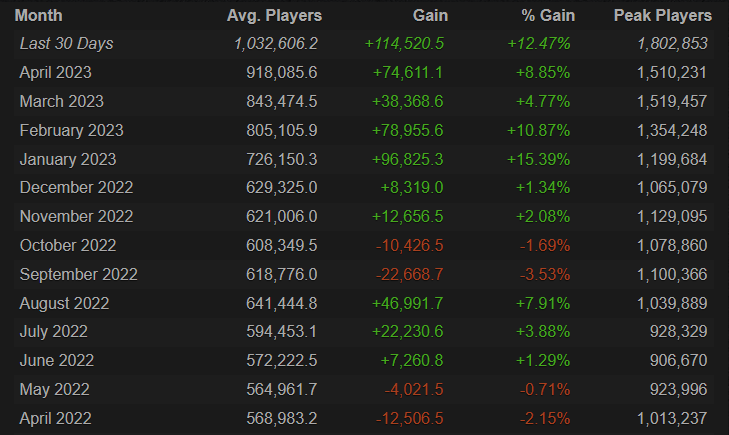 lista de média de jogadores no cs:go e pico de jogadores