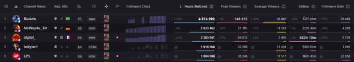 Baiano é o streamer de LoL mais assistido do mundo Mais Esports