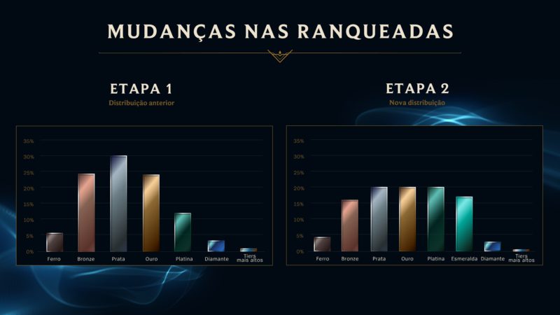 LoL: Novo elo “Esmeralda” chegará no jogo em breve - Mais Esports