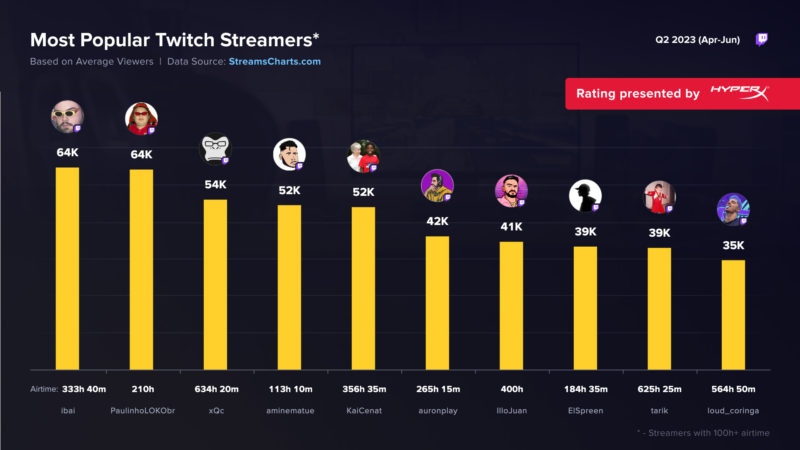 Imagem dos streamers com maior média de espectadores na Twitch