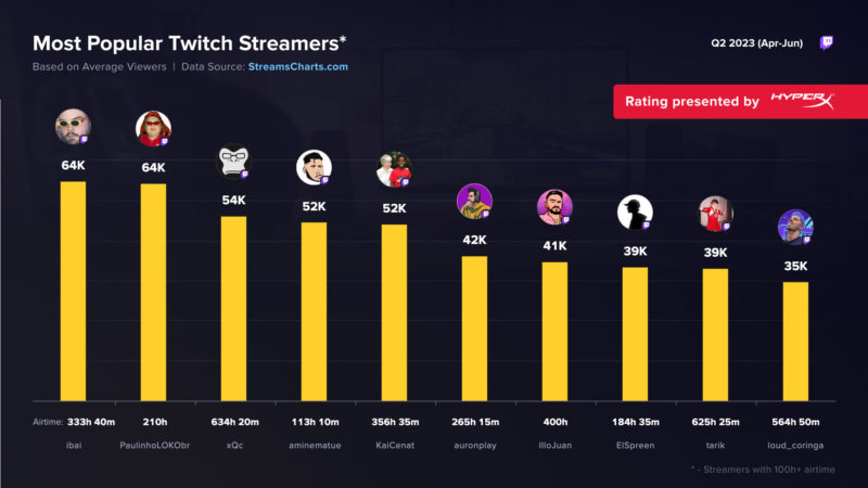 Maiores streamers brasileiros na Twitch - CMAIS