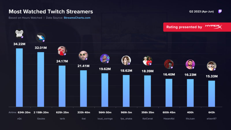 Quanto um streamer da Twitch ganha? Vazamentos expõem supostos valores -  Trends