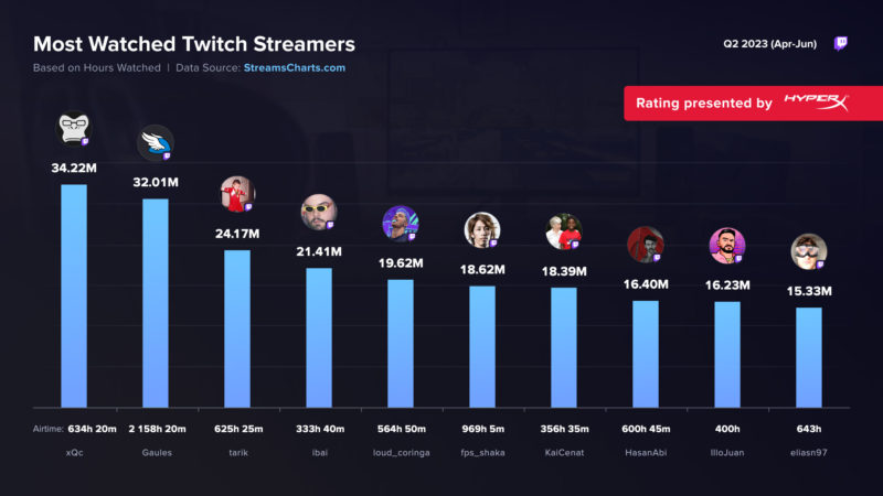 Cinco streamers brasileiros estão entre os mais populares da