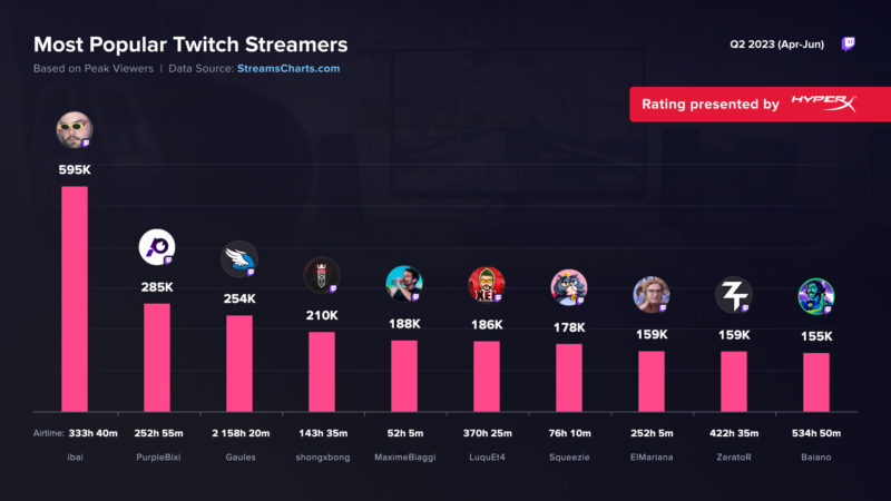 Imagem dos streamers com maior pico de espectadores na Twitch