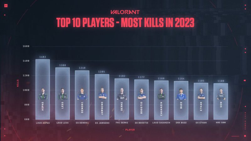 Jogadores com mais abates no VALORANT 2023