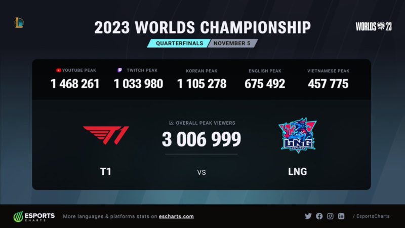 T1 x LNG no Worlds 2023