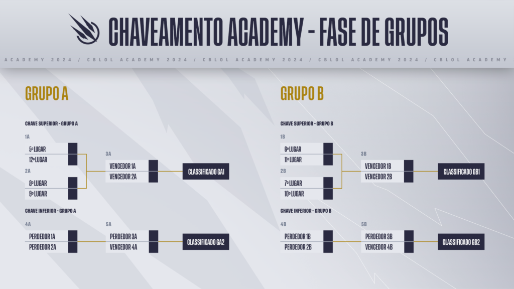 CBLOL Academy 2024 Torneio terá formato exclusivo veja o que muda