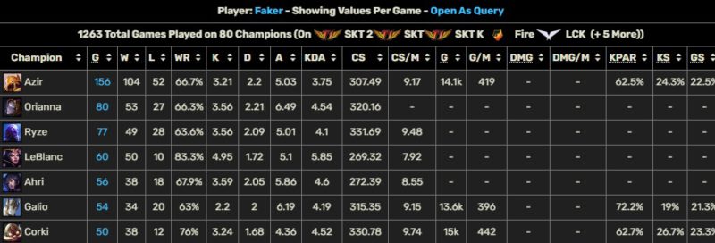 In the photo, Faker's numbers on Leaguepedia