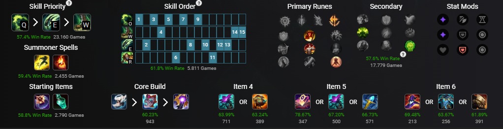 In the photo, you can see the build that won the most in Singed