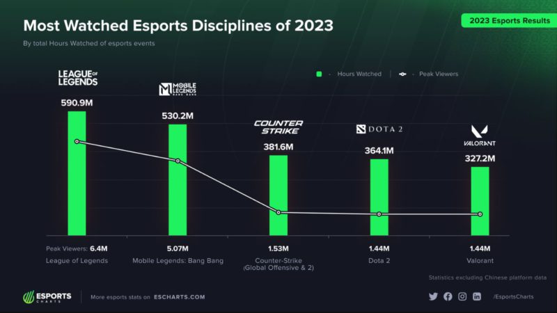Jogos mais assistidos em 2023