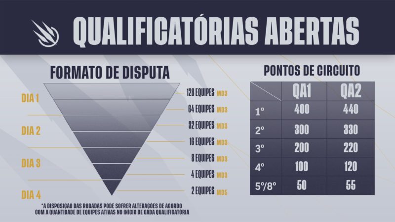 Na foto mostra a pirâmide invertida dos estágios das etapas classificatórias e o quanto de pontuação cada posição oferece