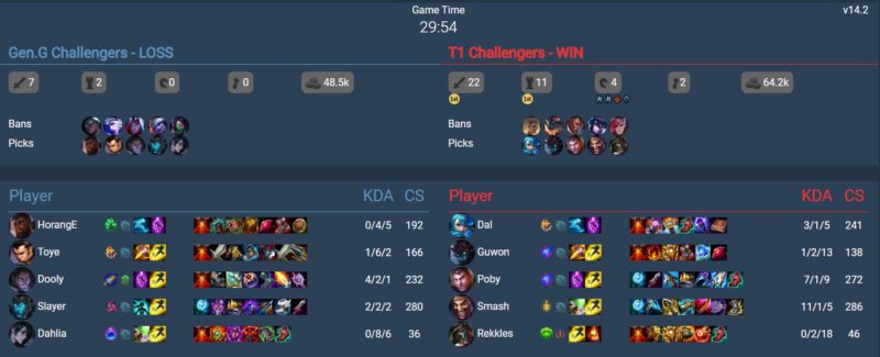 In the photo, numbers from game 1 of T1 Academy against Gen.G Academy
