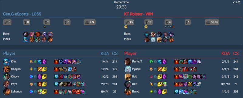 In the photo, the numbers from KT game 2 in which Pyosik destroyed Gen.G