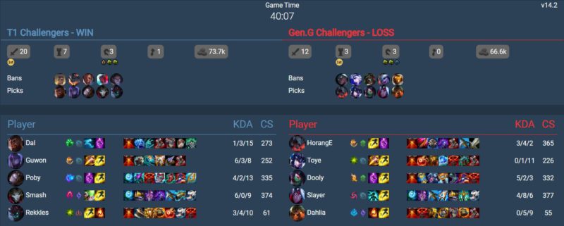 In the photo, numbers from game 2 of T1 Academy against Gen.G Academy
