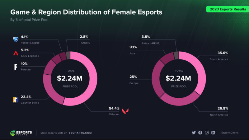 Na imagem, Esports Charts mostra as premiações nas competições de esports inclusivas