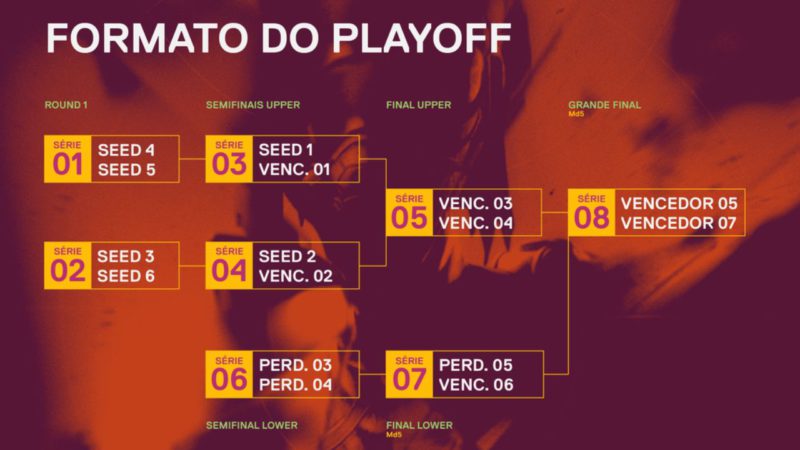 Formato Playoff VCT Americas 