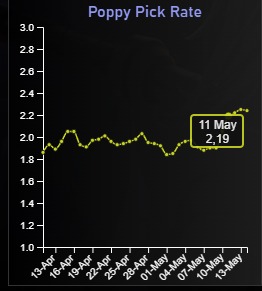 Números da Poppy após aparição no MSI 2024