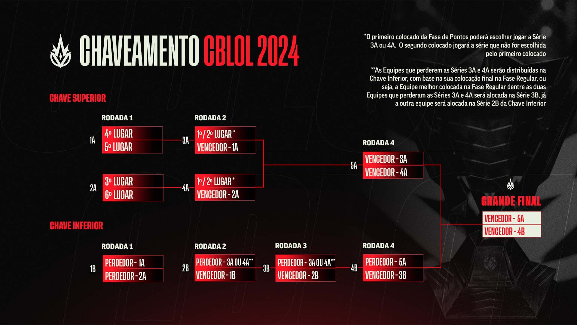 Na foto o chaveamento playoffs CBLOL 2024 2º split