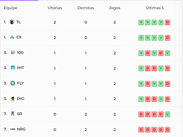 Na foto, a tabela da LCS 2024 2º split