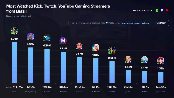 Números do mês de junho dos streamers brasileiros