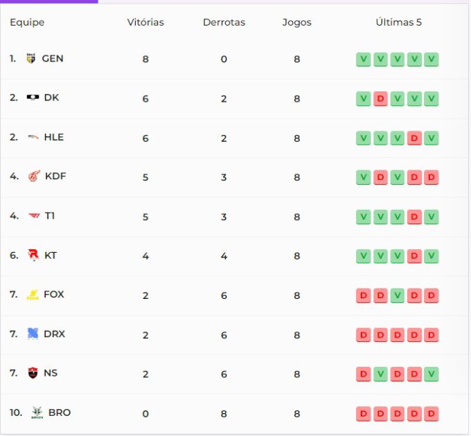 Na imagem a classificação da LCK 2024 2º split após a 4ª semana