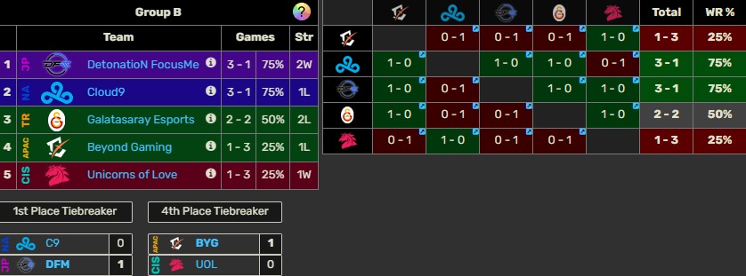 Confrontos da DFM no Worlds 2021