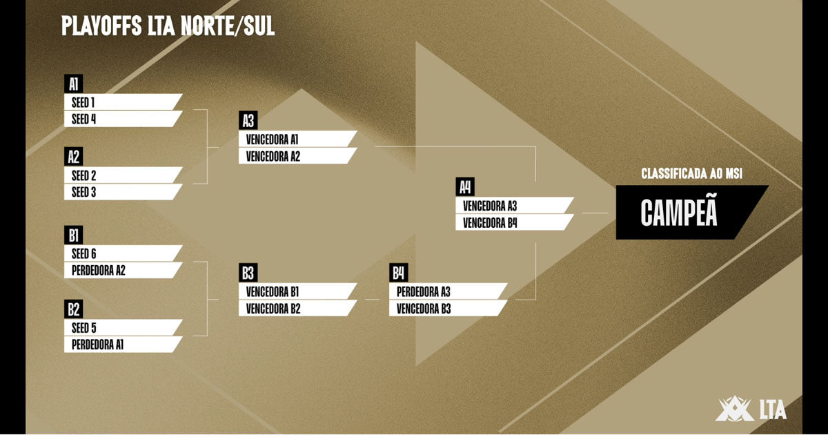 Imagem do formato do split 2 da nova Liga das Américas de LoL