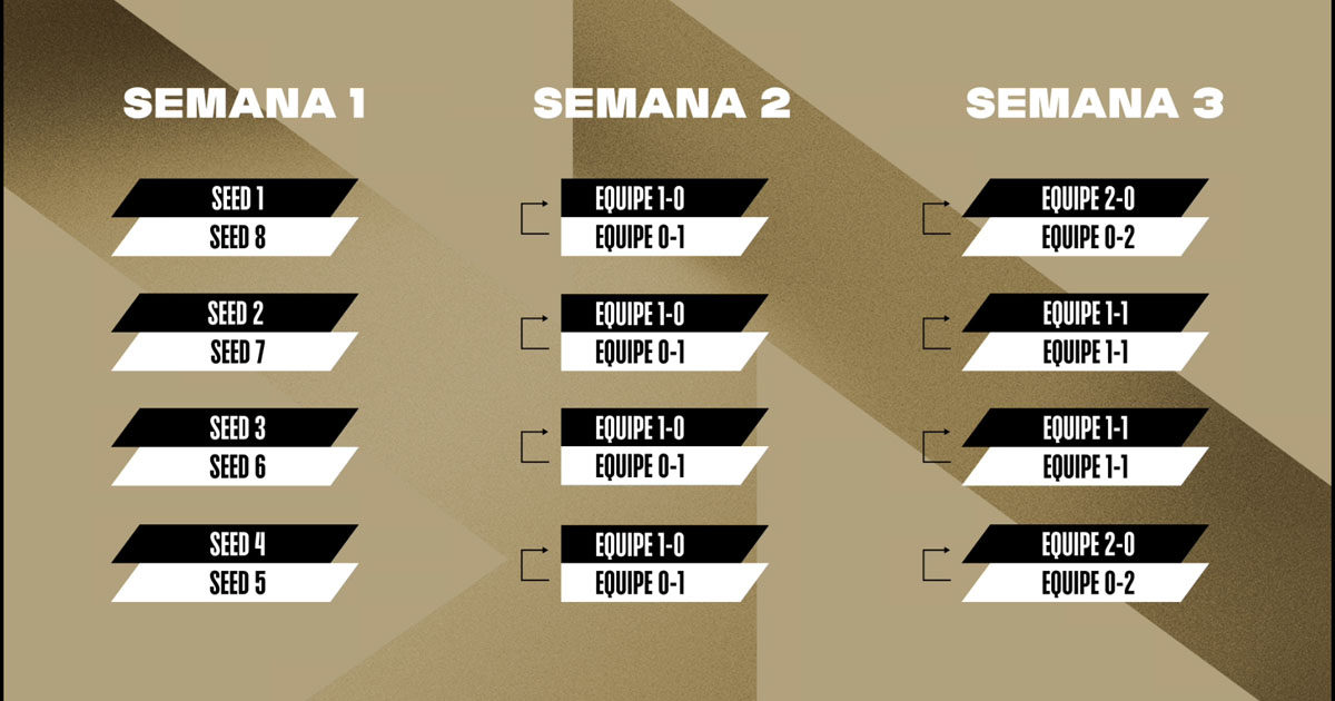 Imagem do formato do split 3 da nova Conferência Sul de LoL na Liga das Américas