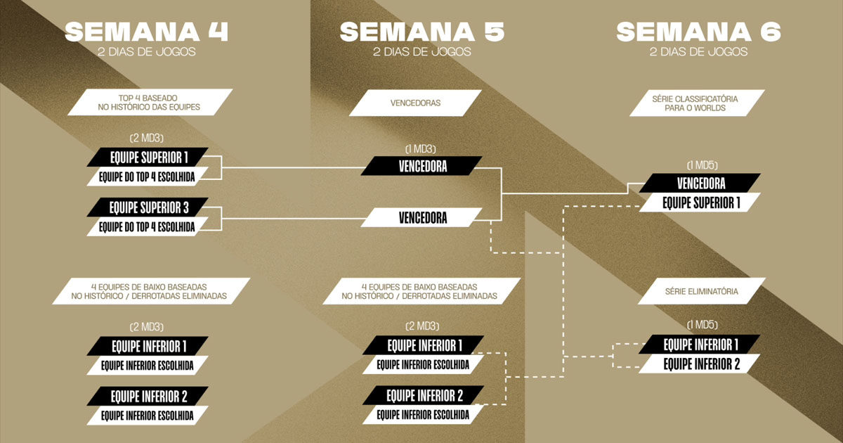 Imagem do formato do split 3 da nova Conferência Sul de LoL na Liga das Américas