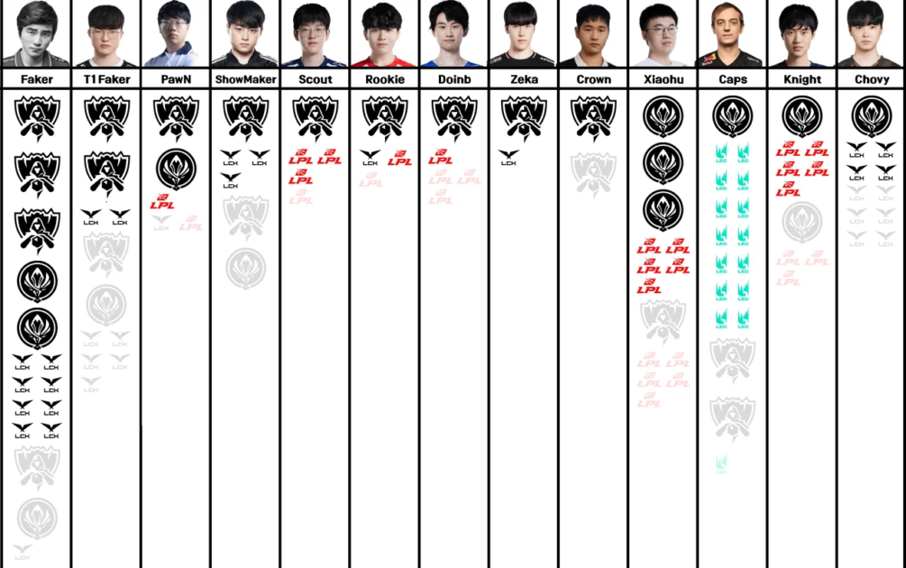 Na foto um comparativo de mid-laners mostrando que o top 1 é o Faker da SKT e o top 2 é o Faker da T1