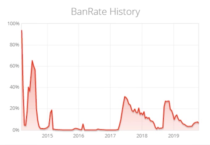 Na imagem, o gráfico do Kassadin em 2013 e 2014