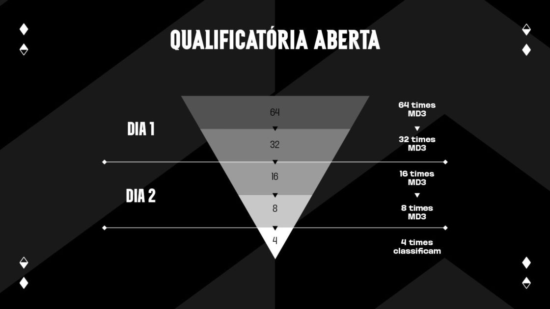 Na imagem, o sistema de qualificatória aberta do Circuito Desafiante 2025