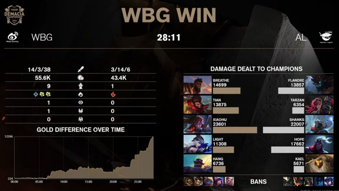 Na foto, o jogo 1 de WBG contra AL na Demacia Cup