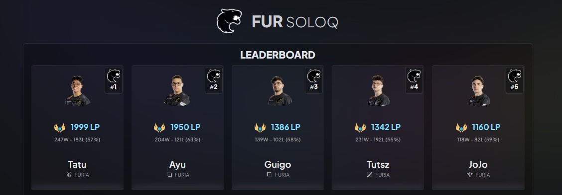 Na foto, o top-10 times com mais PDL tendo a FURIA no topo